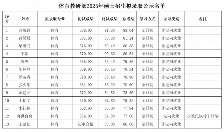 北大工作人员谈拟录取王楚钦：因为是奥运冠军，不用参加初试统考